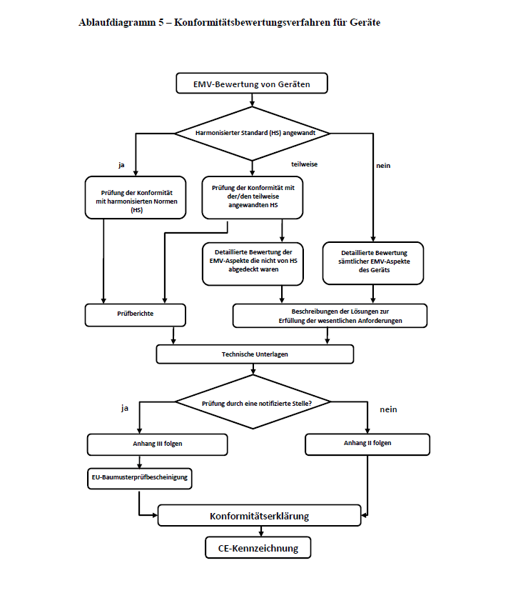 Abbildung eines Ablaufdiagramms zum Konformitätsbewertungsverfahren für Geräte