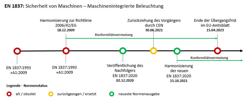 Grafische Darstellung einer Änderungsübersicht zur EN 1837