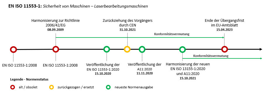 Grafische Darstellung einer Änderungsübersicht zur EN 11553-1