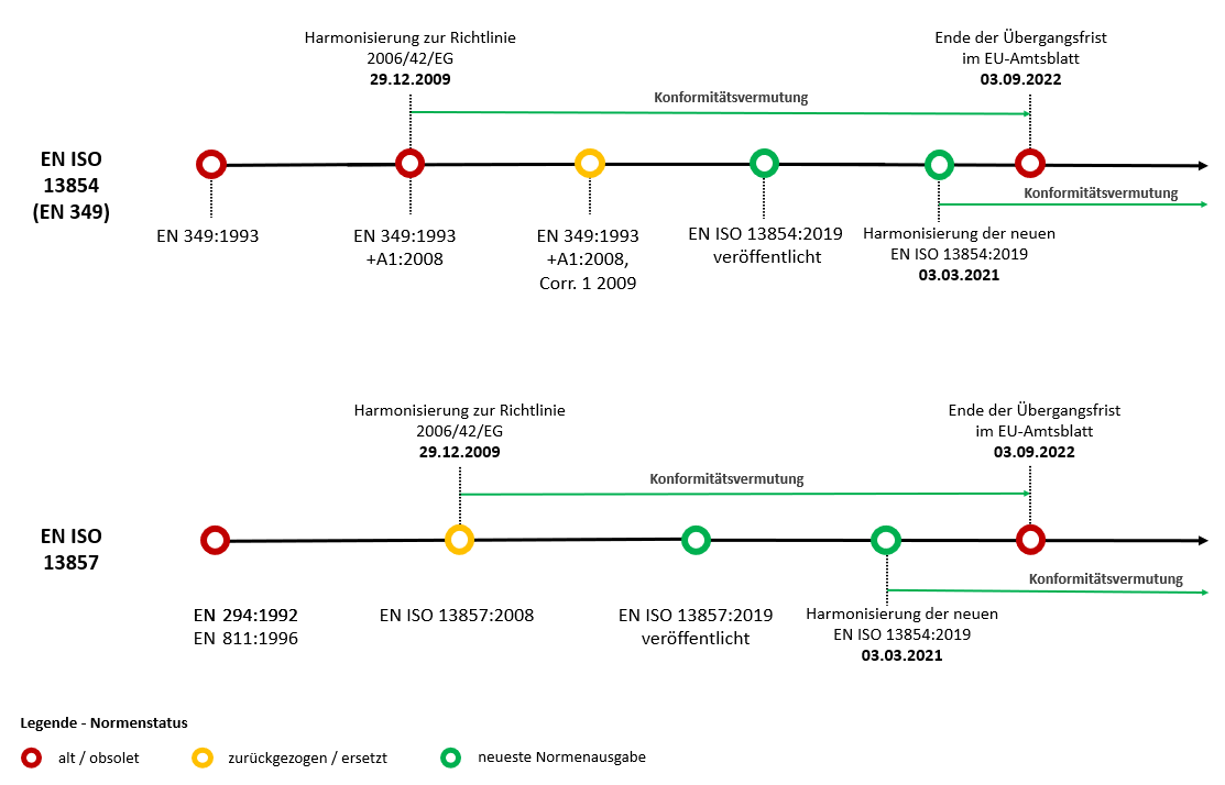 Grafik zur Änderungsübersicht der Normen EN ISO 13857 - EN ISO 13854