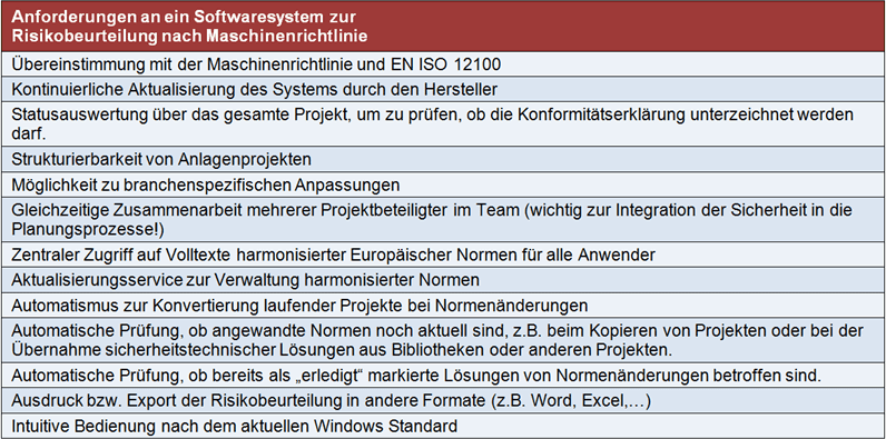 Anforderungen an ein Softwaresystem zur Risikobeurteilung nach Maschinenrichtlinie Anforderungen an ein Softwaresystem zur Risikobeurteilung nach Maschinenrichtlinie