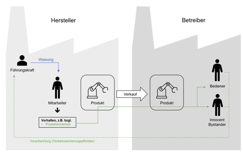 Grafische Darstellung der Auswirkung der Weisung einer Führungskraft Personen in einem anderen Unternehmen