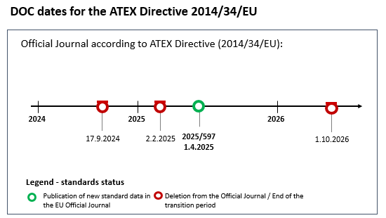 Graphical illustration of DOC deadlines for harmonized standards according to the ATEX Directive