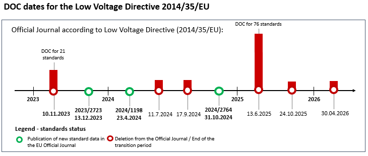 Graphical illustration of DOC deadlines for harmonized standards according to the Low Voltage Directive