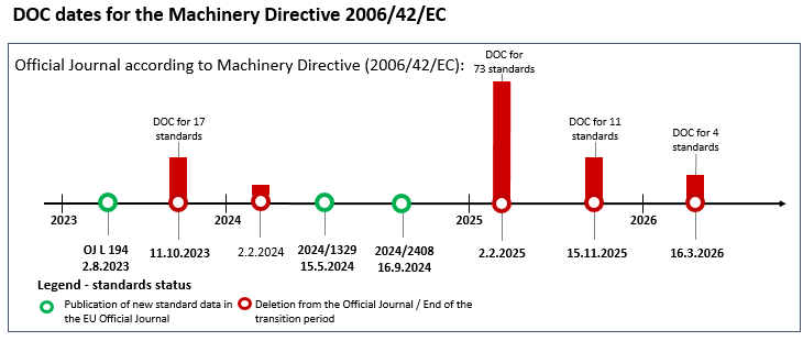 Graphical illustration of DOC deadlines for harmonized standards according to the Machinery Directive