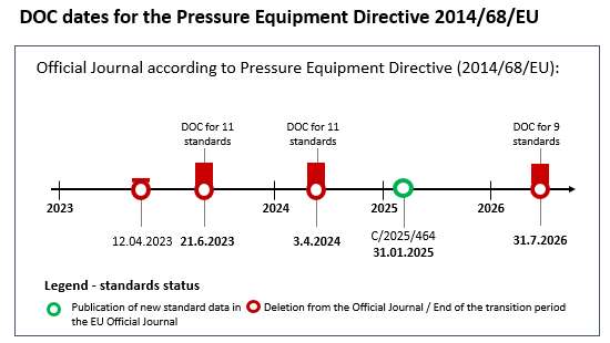 Graphical illustration of DOC deadlines for harmonized standards according to the Pressure Equipment Directive