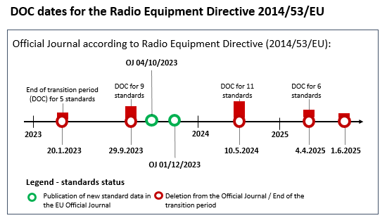 Graphical illustration of DOC deadlines for harmonized standards according to the Radio Equipment Directive