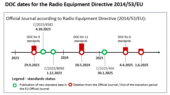 Graphical illustration of DOC deadlines for harmonized standards according to the Radio Equipment Directive