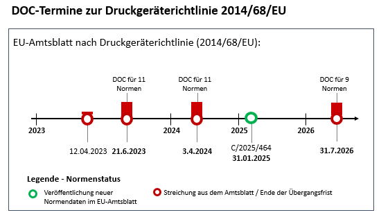 Grafische Darstellung der DOC-Termine für harmonisierte Normen nach Druckgeräterichtlinie