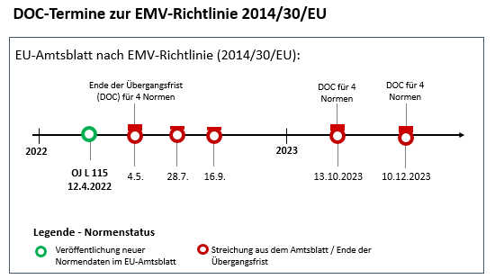 Grafische Darstellung der DOC-Termine für harmonisierte Normen nach EMV-Richtlinie