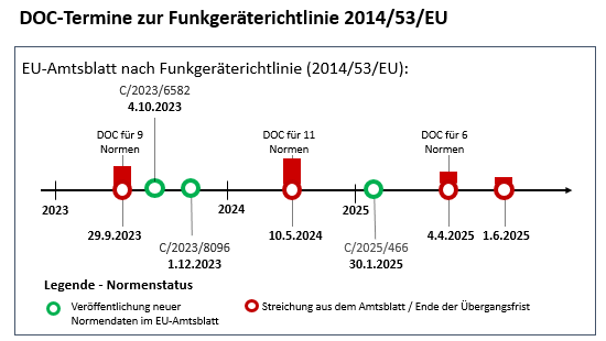 Grafische Darstellung der DOC-Termine für harmonisierte Normen nach Funkgeräterichtlinie