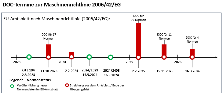 Grafische Darstellung der DOC-Termine für harmonisierte Normen nach Maschinenrichtlinie