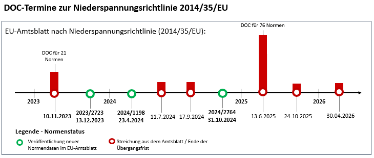 Grafische Darstellung der DOC-Termine für harmonisierte Normen nach Niederspannungsrichtlinie