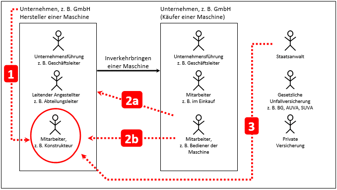 Grafische Übersicht für Haftungsrechtliche Angriffsrichtungen gegenüber operativ tätigen Mitarbeitern wie z. B. Konstrukteuren