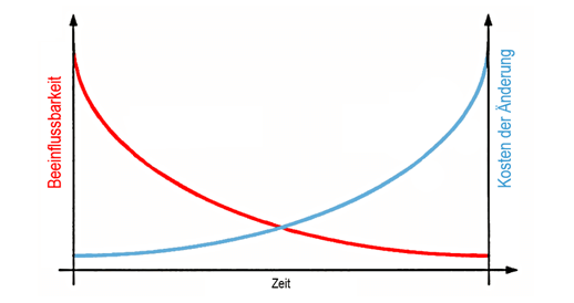 Grafik zu Folgen von verspäteten Risikobeurteilungen