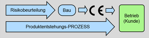 Grafik zur Produktentstehungsprozess Grafik zur Produktentstehungsprozess