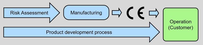 graphic-risk-assessment-has-to-be-carried-out-before-the-machine-is-built