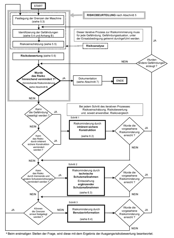 Schematische Darstellung des iterativen Prozesses zur Risikominderung