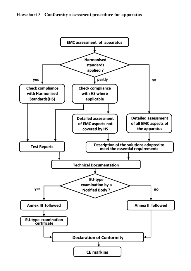 Flowchart 5: Conformity assessment procedure for apparatus