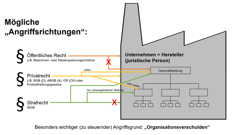 Mögliche Angriffsrichtungen für Unternehmer und Unternehmensmitarbeiter