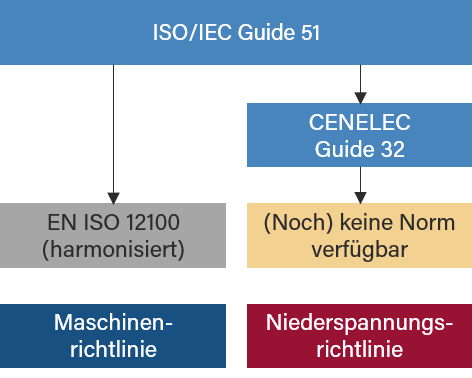 Risikobeurteilung nach Niederspannungsrichtlinie