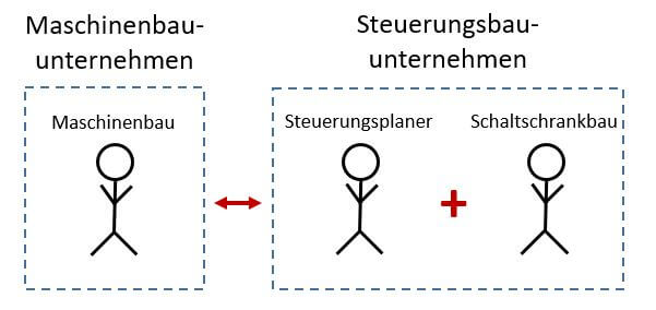 Grafik zur Planung der Steuerung und Bau des Schaltschrankes in externem Unternehmen