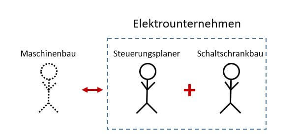 Grafik zur Steuerungsbauunternehmen als Maschinenhersteller