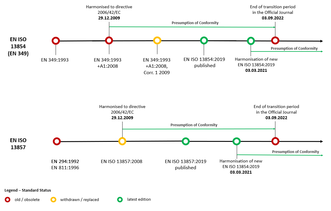 graphic: List of amendments to the standards EN ISO 13857 & EN ISO 13854graphic: List of amendments to the standards EN ISO 13857 & EN ISO 13854