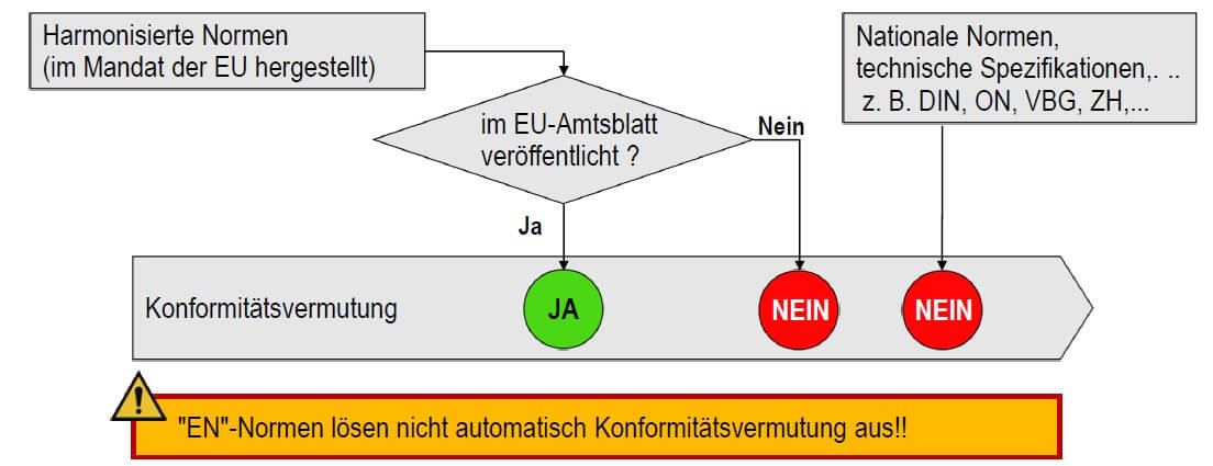 unterschied-zwischen-harmonisierten-normen-und-normen-mit-konformitaetsvermutungswirkung