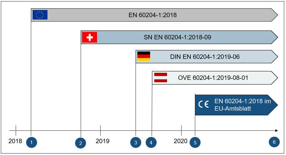 zeitlicher-verlauf-der-veroeffentlichungen-zur-en-60204-1-2018