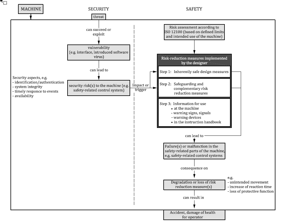 Zusammenhänge zwischen Security und Safety Risikobeurteilungen entsprechend ISO/TR 22100-4