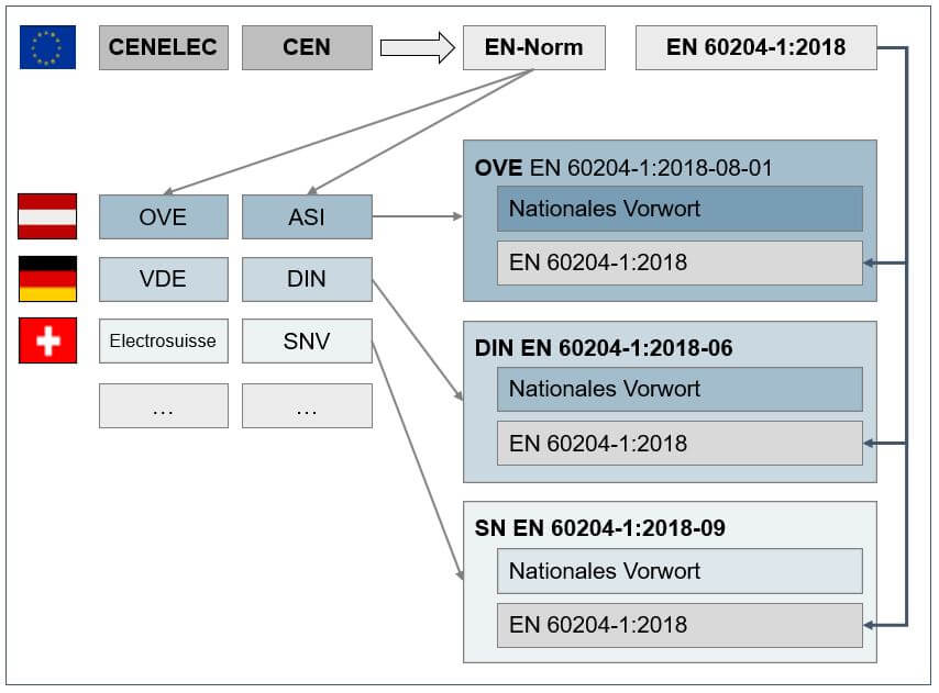 Grafik zur Darstellung des Zusammenhangs zwischen EN Normen und nationalen Normen