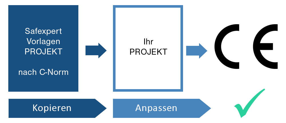 Safexpert Vorlagen: Vorlagenprojekte nach Maschinentypen zur Risikobeurteilung und CE-Kennzeichnung