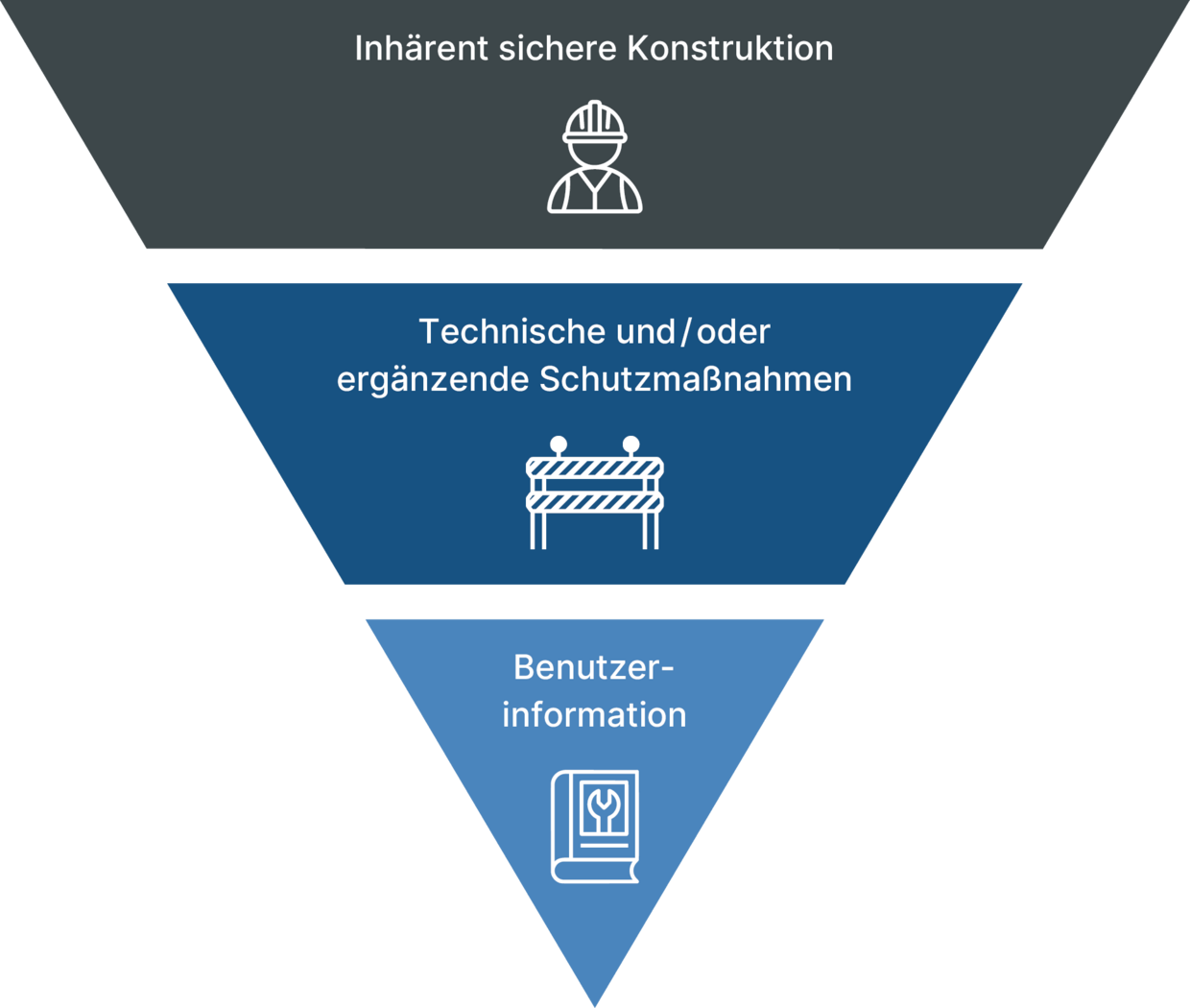 Grafische Darstellung des iterativen Prozesses zur Risikominderung