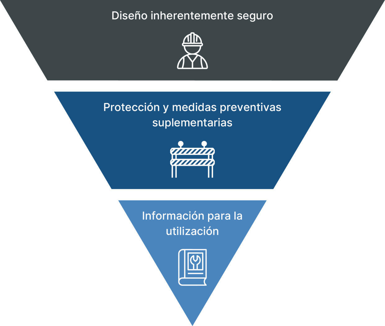 Representación gráfica del proceso iterativo para la reducción del riesgo