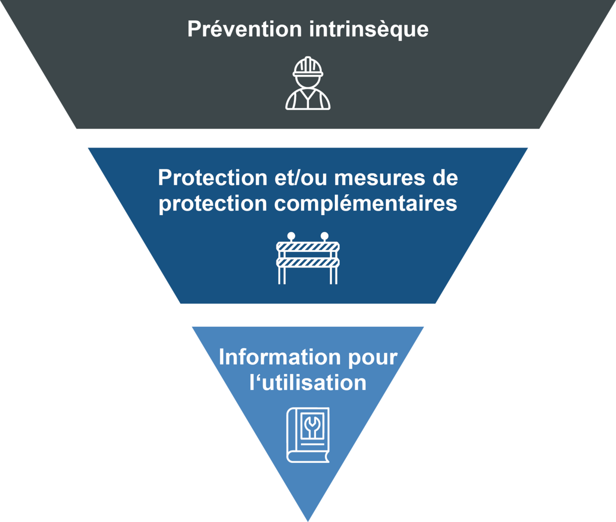 Graphical representation of the risk reduction process