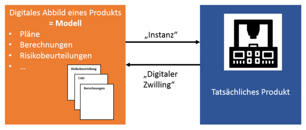 Grafik über ein Model über das digitale Abbild eines Produkts