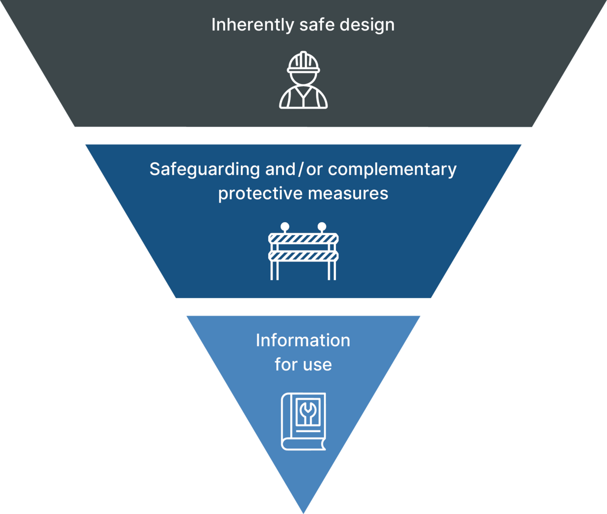 Graphical representation of the risk mitigation process