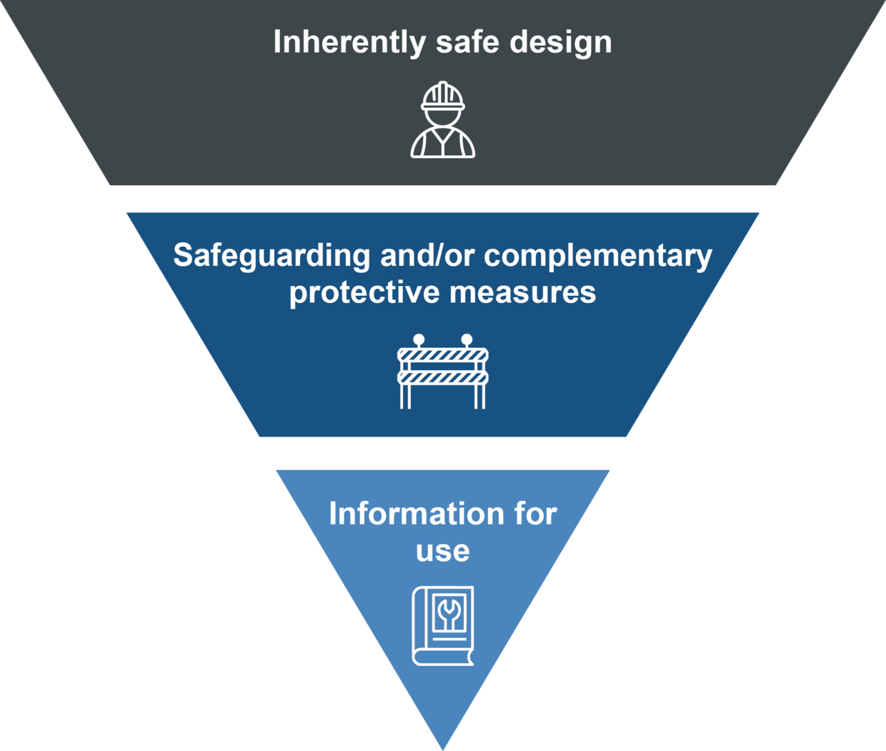 Graphical representation of the risk mitigation process