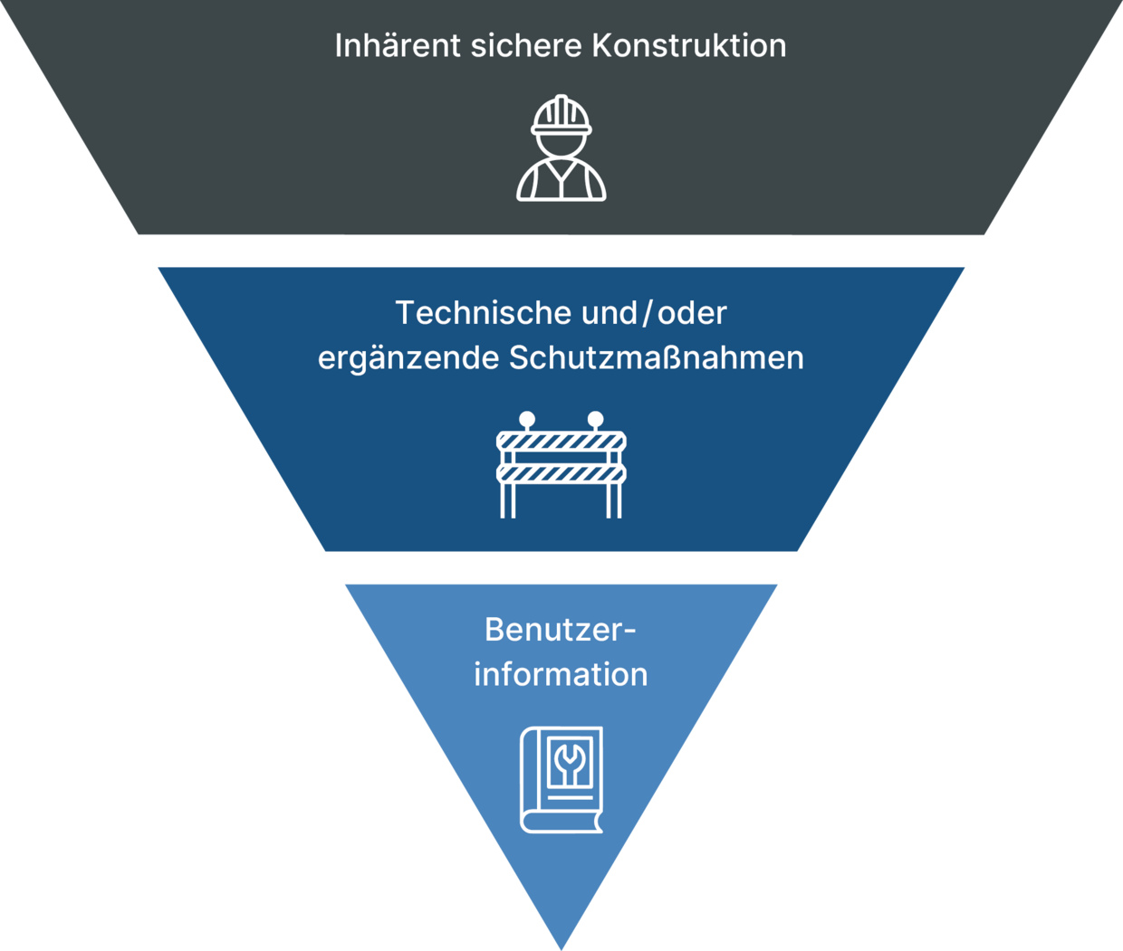 Grafische Darstellung des iterativen Prozesses zur Risikominderung