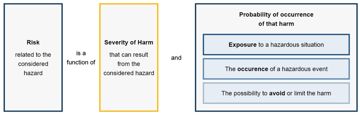 Graphical representation of risk analysis according to EN 1127-1