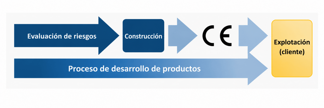 Figura 1: Proceso de desarrollo del producto
