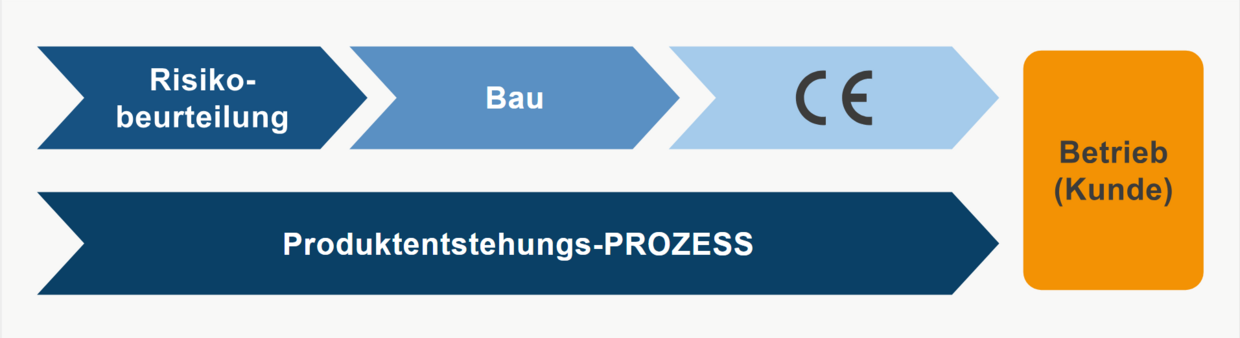 Grafische Darstellung des Zusammenspiels von Risikobeurteilung unc DE-Kennzeichnung im Produktentstehungsprozess