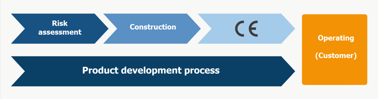 Graphical representation of the interaction between risk assessment and CE marking in the product development process