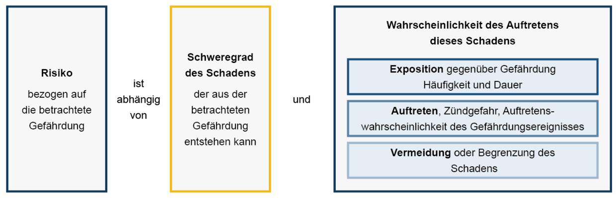 Grafische Darstellung der Risikoanalyse nach EN 1127-1