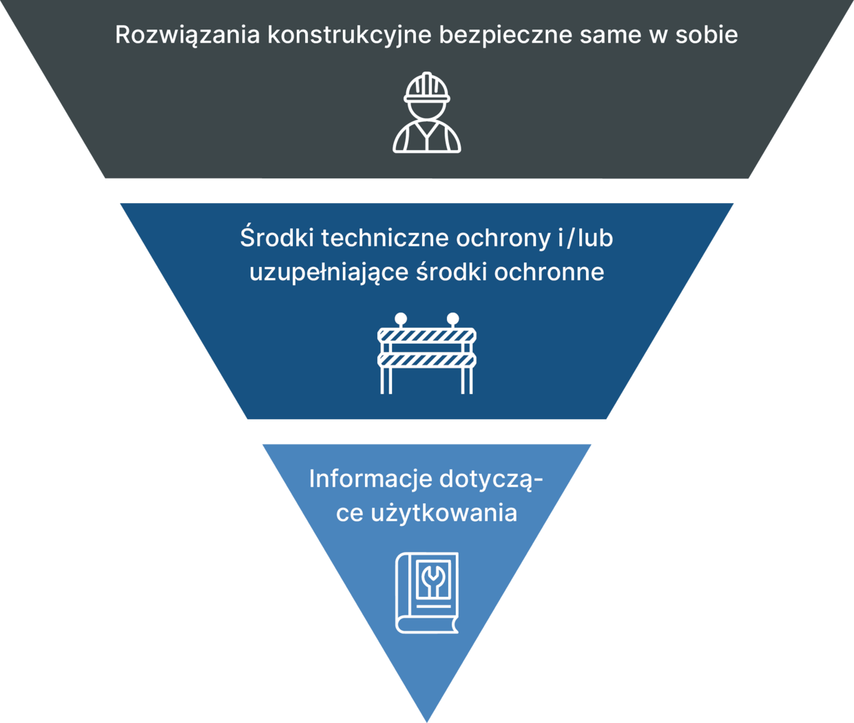 Graficzna prezentacja iteracyjnego procesu zmniejszania ryzyka