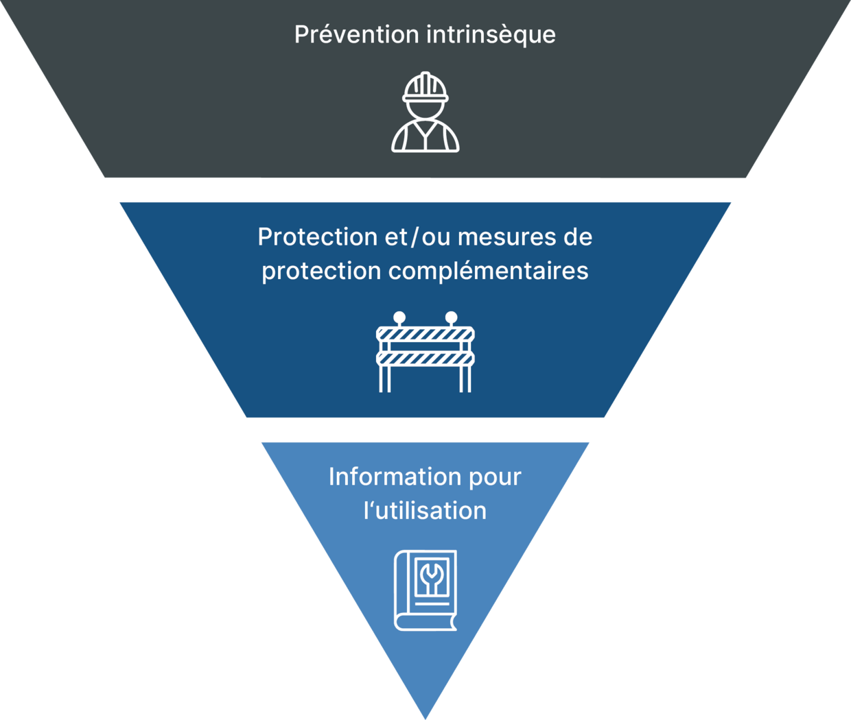 Graphical representation of the risk reduction process