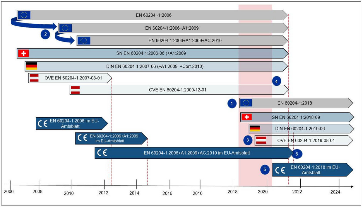 veroeffentlichungen-zur-en-60204-1-von-cen-asi-und-der-eu-kommission