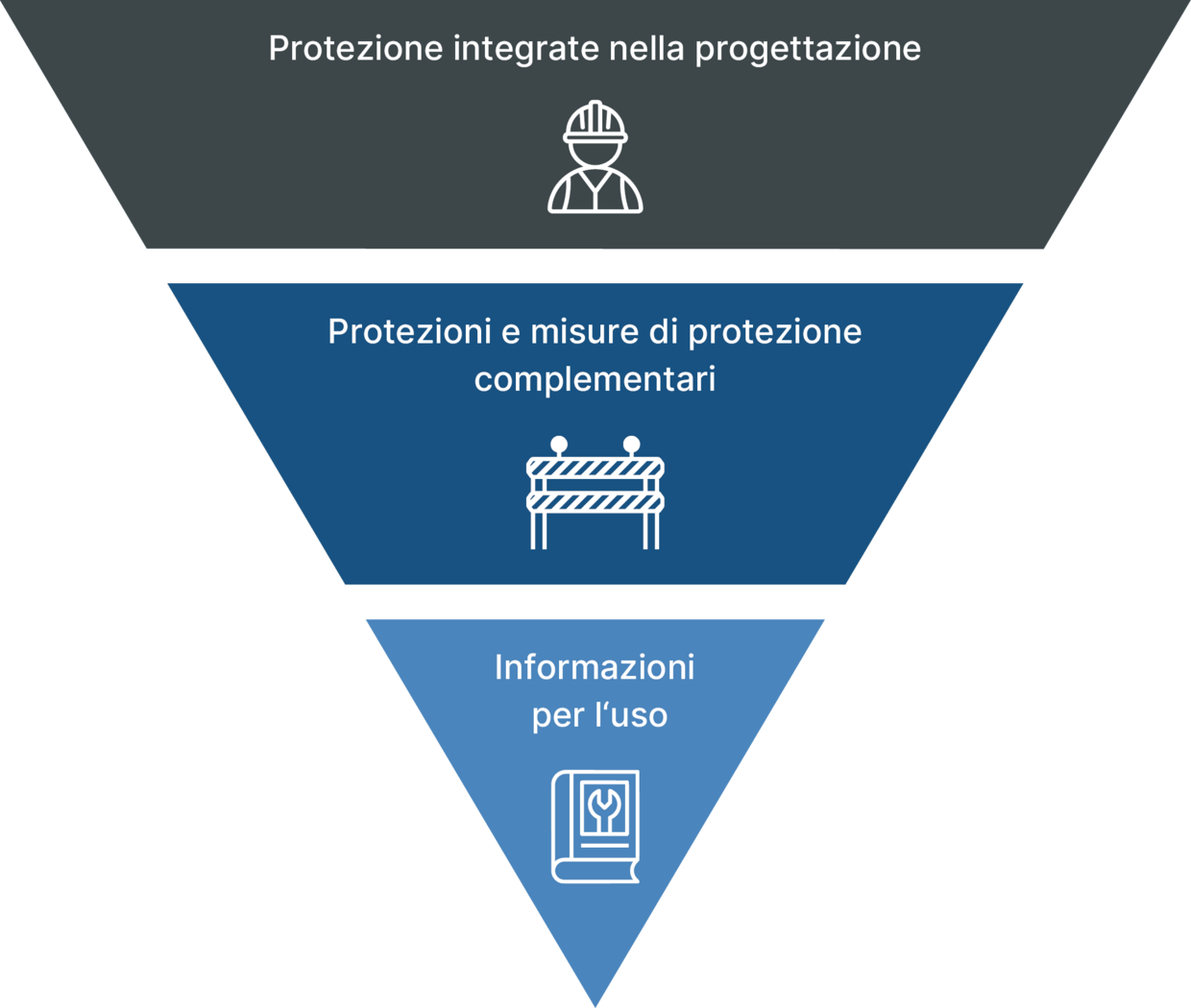 Rappresentazione grafica del processo di riduzione del rischio
