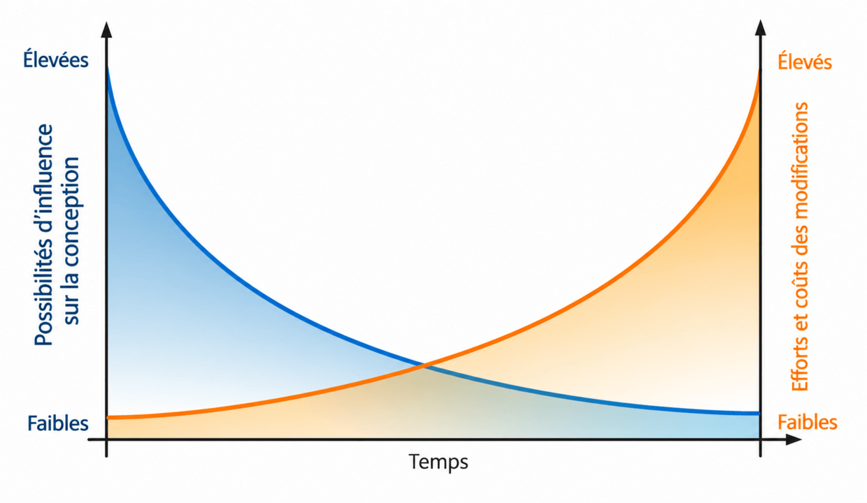 Figure 1 : Coûts et influence sur les conceptions au cours du cycle de développement